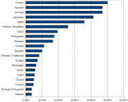 Most popular translation languages for iPhone and Android by ICanLocalize in 2010