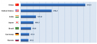 Global Top Internet Users by Country