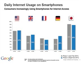 Comparison of Internet Usage on Smartphones