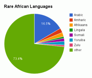 African languages chart