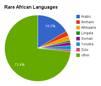 Proportional Pie Chart Of The World S Most Spoken Languages